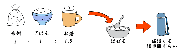 甘酒の作り方（解説図）